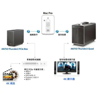 【磐石蘋果】AKiTiO Thunderbolt 2 轉 PCIe轉接盒 雷霆 PCIe轉接盒 Mac Windows