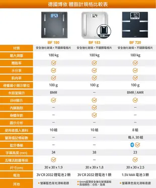 【德國博依beurer】身體組成體脂計 BF180體重、體脂率、水分率、肌肉率、骨骼重量、基礎代謝率 (4.3折)