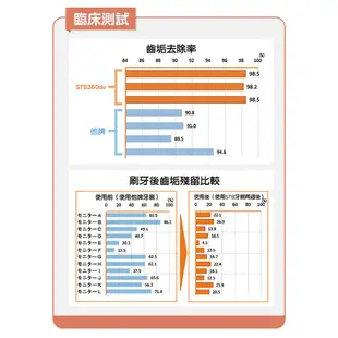 【STI-IR】日本蒲公英 360 POPOTAN Baby 嬰兒牙刷 幼兒牙刷 軟毛牙刷｜卡多摩