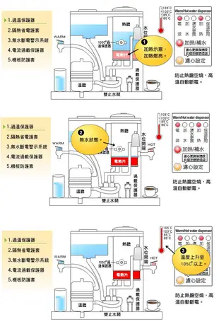 【愛生活】晶工牌 ( JD-3600 ) 10.5L 節能 溫熱全自動開飲機 / 飲水機 (7.5折)