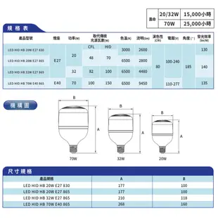 PHILIPS 飛利浦 E27 20W 32W E40 70W 中低天井燈 LED 燈泡