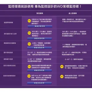 威騰 WD 2TB 2T 紫標 3.5吋 影音硬碟 三年保 監控硬碟 ( WD23PURZ ) 工業包 裸裝