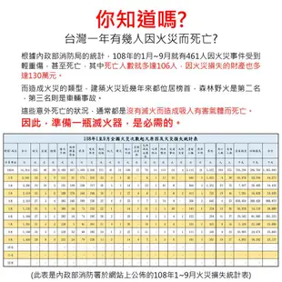 【車上型/隨身居家滅火器！超強乾粉滅火器】小型便攜式滅火器 車用迷你滅火器 防火災爆炸 家用小型乾粉滅火器 水基型滅火器