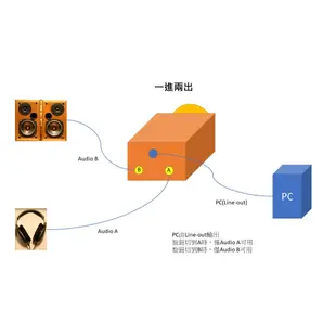 【OKK雜貨鋪】3.5mm音源切換器 橫置旋鈕 一進兩出/兩進一出 audio switch SW-35-NA12