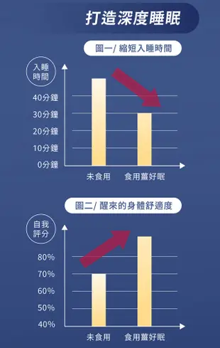 薑黃王 薑好眠膠囊30粒/盒(民視活力天天樂聯名) (6.8折)