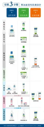 【Cetaphil 舒特膚】溫和潔膚乳250ml / 500ml / ✨新升級✨ / 可乾擦 / 不含皂鹼 ✦美康藥局✦