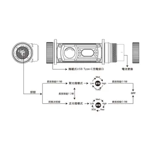 【IUHT】FENIX HM60R升級版 三光源智能調光戶外頭燈