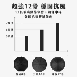 JOJOGO 強抗風防曬十二骨傘【JOJOGO】 自動傘 晴雨傘 防風傘 反向傘 抗強風 自動摺疊 抗UV 晴雨傘