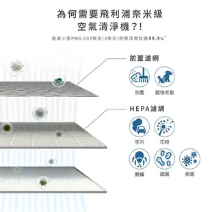 【Philips 飛利浦】奈米級空氣清淨機(AC0650)