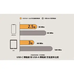 PERFEKT USB3.2 Type-C to USB A Male 鋁合金編織快速充電傳輸線 (3M)深太空灰 - PT-20130【APP下單最高22%點數回饋】