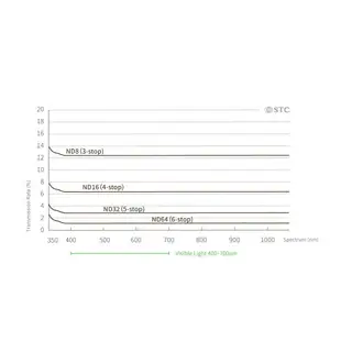 STC ND16 零色偏 減光鏡 IR-CUT ND FILTER 4-stop 46 55 67 77 82 mm 等