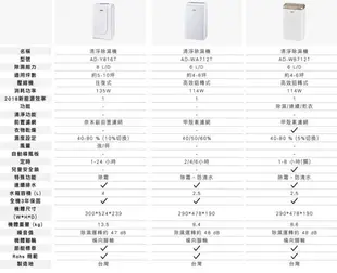 【退貨物稅５００元】*~新家電錧~* 【SAMPO 聲寶】 [ AD-WA712T ] 空氣清淨除濕機 實體店面