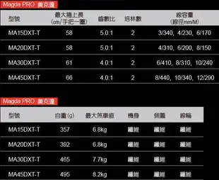 漁滿豐 OKUMA MAGDA PRO 美克達 碼表 鼓式捲線器有15/20/30/45DXT-T尺寸可挑選非同價!