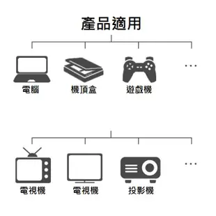 1080P HDMI影傳輸線1.5米HDMI線 1.4版高清 HDMI延長線 MOMI魔米投影機專用