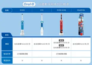 【德國百靈Oral-B】充電式兒童電動牙刷D100-KIDS (冰雪奇緣款) (7.2折)