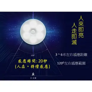 [現貨] USB充電人體感應燈 磁吸式 智能光控 紅外線 小夜燈 自動 感應 燈光 光感控制