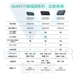 Aukey Essential 20000mAh (PB-Y37) 65W PD快充 行動電源 (6.9折)