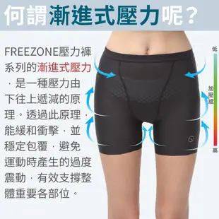 【FREEZONE】機能運動壓力短褲 中性用-FZ200型 塑提款(男女通用/提臀/壓縮褲/久坐久站/瑜珈/慢跑/健身)