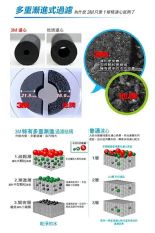 3M S003淨水器+1支替換濾心--前置搭贈3M PP 樹脂有效解決水垢(精美時尚紅腳架)(全省免費安裝)