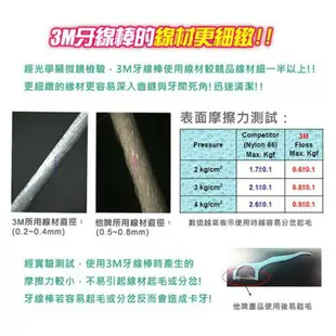 台灣現貨 3M細滑牙線棒50支隨手包 SGS認證 3M細滑牙線棒盒裝150入 好市多代購 3M 雙線牙線棒 牙線棒 牙線