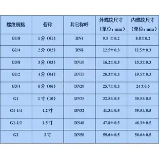 📣奇蟻工廠📣304不銹鋼卡套快插接頭穿板PZ/PK4-4/6-6/8-8/10-10/12-12/14-14