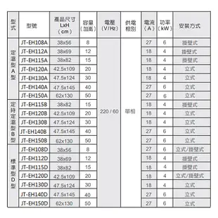 【喜特麗】 【JT-EH120DD】20加侖 立式/掛壁式標準型 儲熱式電能熱水器(含標準安裝)