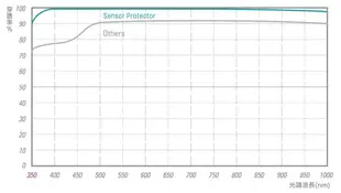 《喆安數位》STC Clip Sensor Protector 內置型感光元件保護鏡Olympus M4/3 # 4