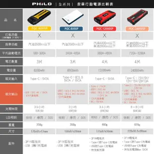 【Philo 飛樂】官方旗艦店 2入組汽車救援行動電源PQC-8000P(贈收納包/汽油車版電霸)