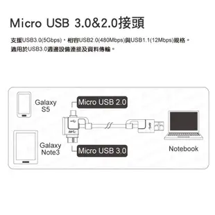 【福利品】群加 PowerSync Micro USB 3.0/2.0 高速傳輸充電線 (USB3-KRMIBX150)