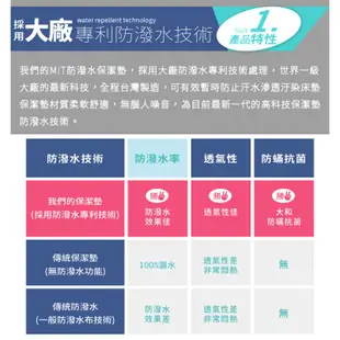 Pureone 台灣製 3M 吸濕排汗 防蹣抗菌 防潑水 舖棉床包式 保潔墊 (單人/雙人/加大/特大 ) 綜合賣場