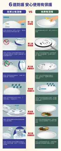 【燈飾大盤商】亮博士 15公分 15w led崁燈 白光 黃光 自然光