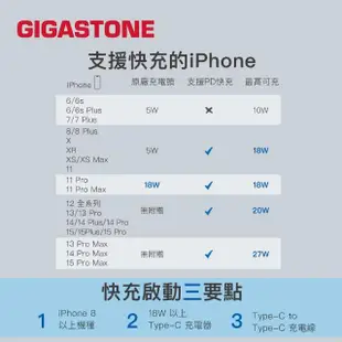 【GIGASTONE 立達】65W GaN氮化鎵雙孔USB-C+A PD快充充電器PD-7655B(支援iPhone15/MacBook/筆電快充充電頭)