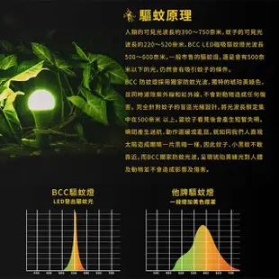 【BCC】LED驅蚊燈 8W(科技驅蚊 安全無害)