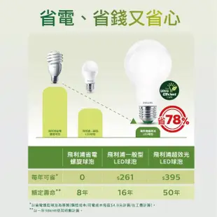 【Philips 飛利浦】8.5W LED超效光燈泡(PL853/ PL856)