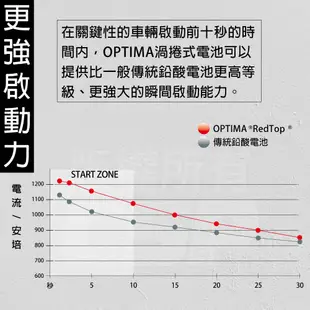 汽車電瓶 深循環電池 AGM電池 汽車精品 音響改裝 音質提升 BMW OPTIMA D31L黃色 (10折)