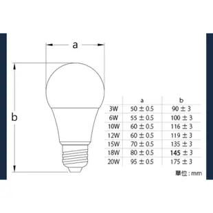 急速出貨/球泡/LED燈泡/台灣品牌/10W/12W/15W/3W/6W/18W/20W/CNS認證/E27燈泡/球泡燈