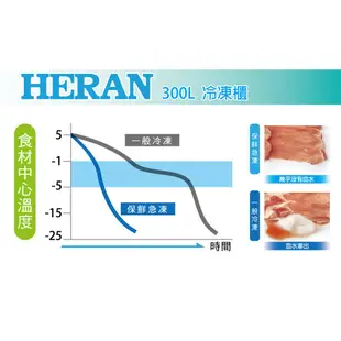 【傑克3C小舖】HERAN禾聯 HFZ-3062 300L冷凍櫃