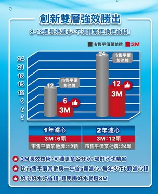 3M WP3000 plus 即淨長效濾心(2入裝) (7.3折)