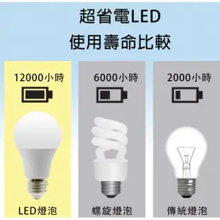 LED 燈泡 高光效 CNS 國家認證最新版本認証 無藍光 LED燈泡 5W/10W/13W/15W 含稅開發票