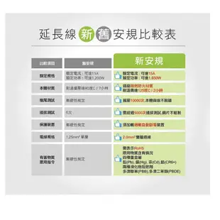【動手族-居家生活百貨館】 🔥台灣現貨🔥 飛利浦6開6插3P電源延長線