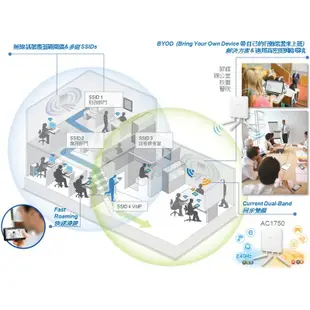 EDIMAX 雙頻PoE壁掛式無線基地台 WAP1750