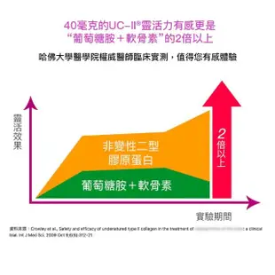 【大研生醫】動易動非變性二型膠原蛋白UCII添加玻尿酸.薑黃素.MSM(30粒)