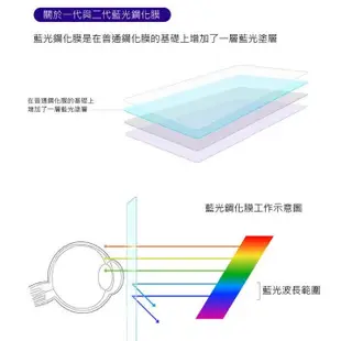 鑽石強化 抗藍光 保護貼 玻璃貼 ipad 10 2022 ipad10 ipad玻璃貼 螢幕 a2757 a2757