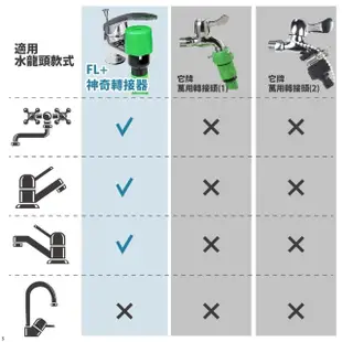 【FL 生活+】全新專利神奇伸縮水管廚房衛浴水龍頭專用轉接器(FL-040)