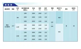 (4入裝)PHILIPS 飛利浦 LED 12W 燈泡 易省 E27 好商量~