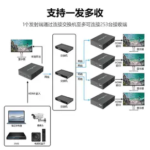 【】HDMI延長器KVM帶USB鍵鼠網路線傳輸器150米1對多音視頻同步工程級