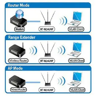 ASUS 華碩 RT-N14UHP 無線分享器 N14UHP