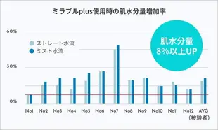 【日本代購】Science Mirable Plus 超極細噴霧 帶除氯功能 花灑 蓮蓬頭