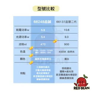 【24H出貨、免運費】飛利浦 檯燈 護眼檯燈 LED檯燈 66127 66248 66140 72087 66018