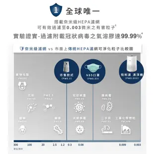 Philips飛利浦奈米級空氣清淨機/ AC0819